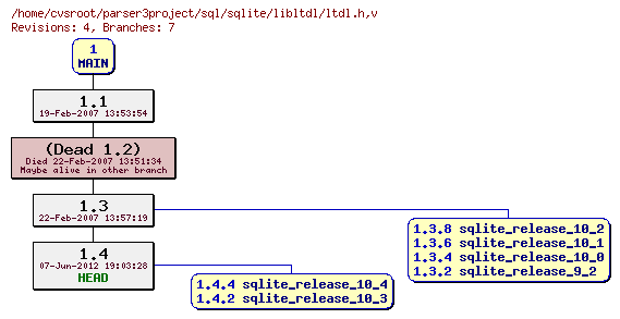 Revision graph of sql/sqlite/libltdl/ltdl.h