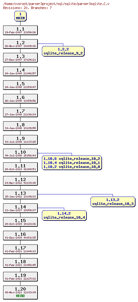 Revision graph of sql/sqlite/parser3sqlite.C
