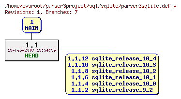 Revision graph of sql/sqlite/parser3sqlite.def