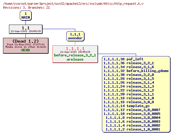 Revision graph of win32/apache13/src/include/Attic/http_request.h