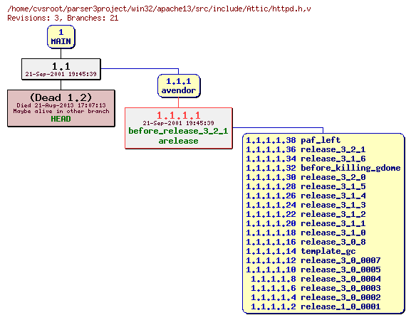 Revision graph of win32/apache13/src/include/Attic/httpd.h