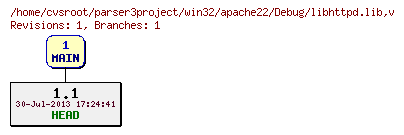 Revision graph of win32/apache22/Debug/libhttpd.lib