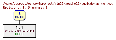 Revision graph of win32/apache22/include/ap_mmn.h