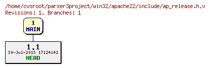 Revision graph of win32/apache22/include/ap_release.h