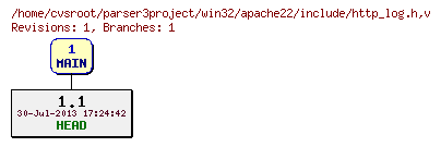 Revision graph of win32/apache22/include/http_log.h
