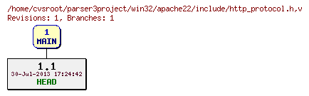 Revision graph of win32/apache22/include/http_protocol.h