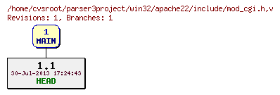 Revision graph of win32/apache22/include/mod_cgi.h