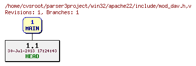 Revision graph of win32/apache22/include/mod_dav.h