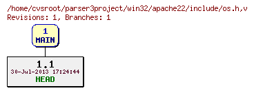 Revision graph of win32/apache22/include/os.h