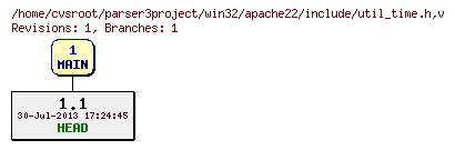 Revision graph of win32/apache22/include/util_time.h