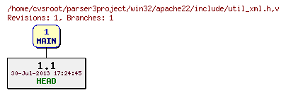 Revision graph of win32/apache22/include/util_xml.h
