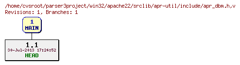 Revision graph of win32/apache22/srclib/apr-util/include/apr_dbm.h