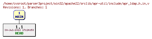 Revision graph of win32/apache22/srclib/apr-util/include/apr_ldap.h.in