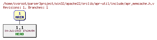 Revision graph of win32/apache22/srclib/apr-util/include/apr_memcache.h