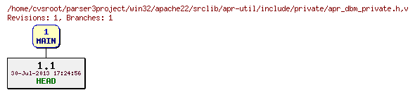Revision graph of win32/apache22/srclib/apr-util/include/private/apr_dbm_private.h