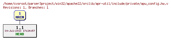 Revision graph of win32/apache22/srclib/apr-util/include/private/apu_config.hw