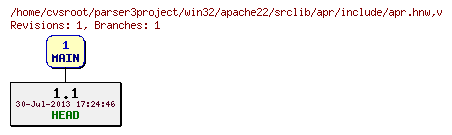 Revision graph of win32/apache22/srclib/apr/include/apr.hnw