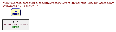 Revision graph of win32/apache22/srclib/apr/include/apr_atomic.h