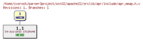 Revision graph of win32/apache22/srclib/apr/include/apr_mmap.h
