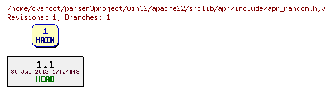 Revision graph of win32/apache22/srclib/apr/include/apr_random.h