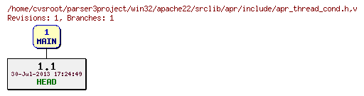 Revision graph of win32/apache22/srclib/apr/include/apr_thread_cond.h