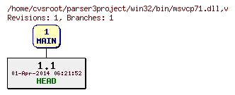 Revision graph of win32/bin/msvcp71.dll