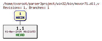 Revision graph of win32/bin/msvcr71.dll