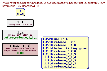 Revision graph of win32/development/msvcee/Attic/custview.h
