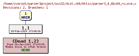 Revision graph of win32/dist.x64/Attic/parser3_4_6bx64_ru.exe