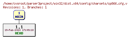 Revision graph of win32/dist.x64/config/charsets/cp866.cfg
