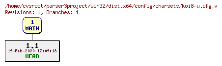 Revision graph of win32/dist.x64/config/charsets/koi8-u.cfg