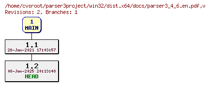 Revision graph of win32/dist.x64/docs/parser3_4_6.en.pdf