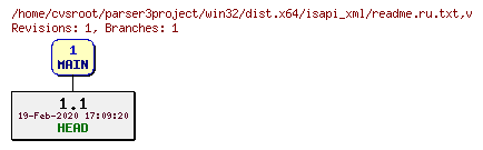 Revision graph of win32/dist.x64/isapi_xml/readme.ru.txt