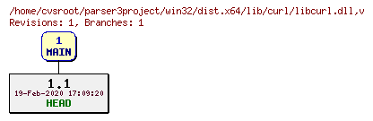Revision graph of win32/dist.x64/lib/curl/libcurl.dll