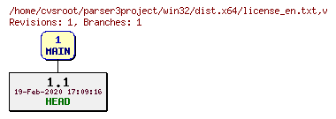 Revision graph of win32/dist.x64/license_en.txt