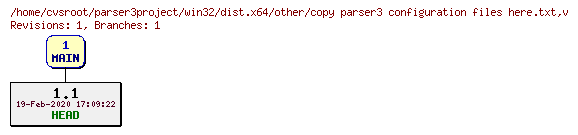 Revision graph of win32/dist.x64/other/copy parser3 configuration files here.txt
