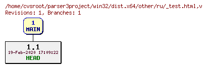 Revision graph of win32/dist.x64/other/ru/_test.html