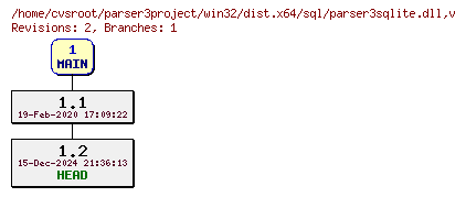 Revision graph of win32/dist.x64/sql/parser3sqlite.dll