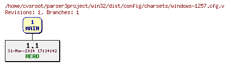 Revision graph of win32/dist/config/charsets/windows-1257.cfg