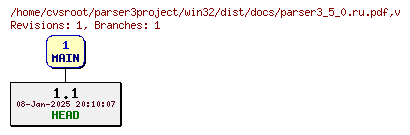 Revision graph of win32/dist/docs/parser3_5_0.ru.pdf