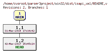 Revision graph of win32/dist/isapi_xml/README