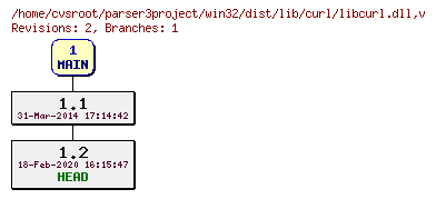 Revision graph of win32/dist/lib/curl/libcurl.dll