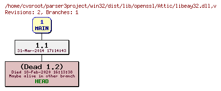 Revision graph of win32/dist/lib/openssl/Attic/libeay32.dll