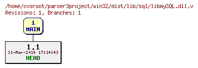 Revision graph of win32/dist/lib/sql/libmySQL.dll
