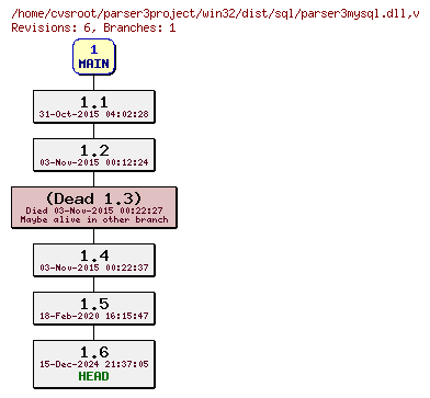 Revision graph of win32/dist/sql/parser3mysql.dll