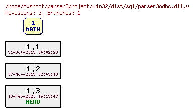Revision graph of win32/dist/sql/parser3odbc.dll