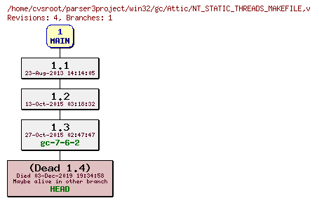 Revision graph of win32/gc/Attic/NT_STATIC_THREADS_MAKEFILE