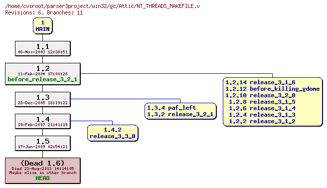Revision graph of win32/gc/Attic/NT_THREADS_MAKEFILE