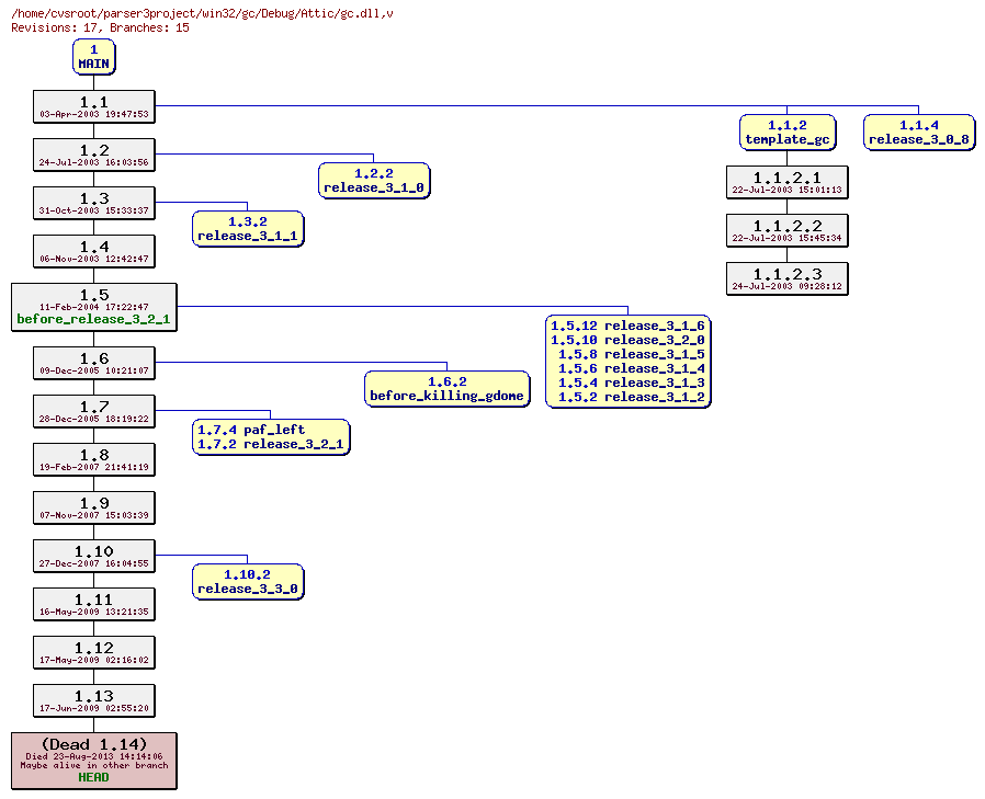 Revision graph of win32/gc/Debug/Attic/gc.dll