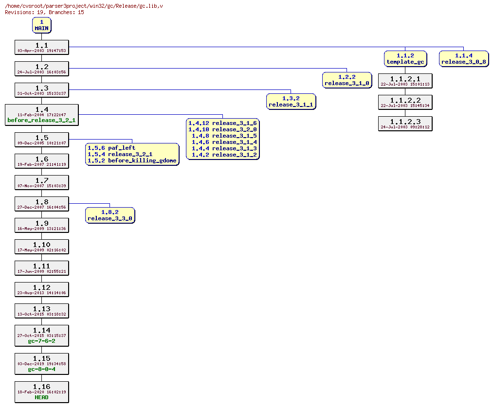 Revision graph of win32/gc/Release/gc.lib